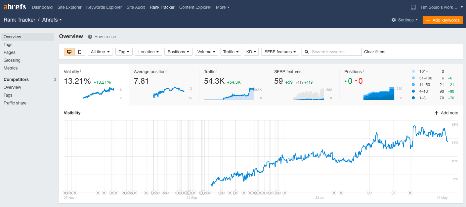 How to Track Keyword Ranking